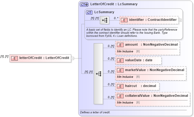 XSD Diagram of letterOfCredit in schema fpml-collateral-processes-5-6_xsd (Financial products Markup Language (FpML®))