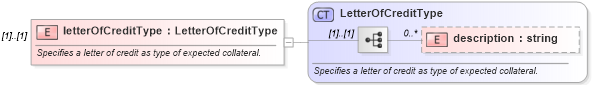 XSD Diagram of letterOfCreditType in schema fpml-collateral-processes-5-6_xsd (Financial products Markup Language (FpML®))