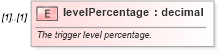 XSD Diagram of levelPercentage in schema fpml-option-shared-5-6_xsd (Financial products Markup Language (FpML®))
