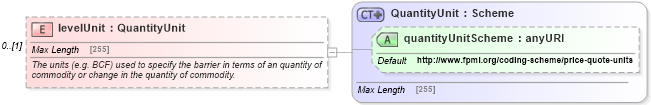 XSD Diagram of levelUnit in schema fpml-com-5-6_xsd (Financial products Markup Language (FpML®))
