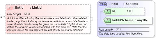 XSD Diagram of linkId in schema fpml-doc-5-6_xsd (Financial products Markup Language (FpML®))