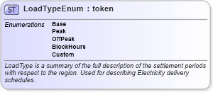 XSD Diagram of LoadTypeEnum in schema fpml-enum-5-6_xsd (Financial products Markup Language (FpML®))