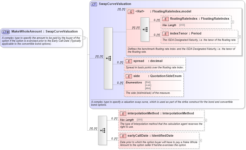 XSD Diagram of MakeWholeAmount in schema fpml-bond-option-5-6_xsd (Financial products Markup Language (FpML®))