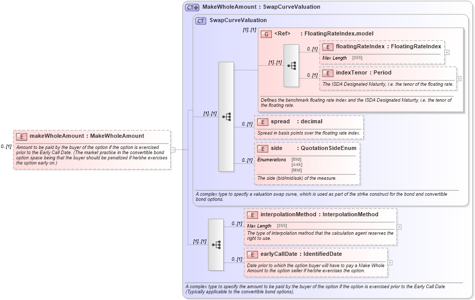 XSD Diagram of makeWholeAmount in schema fpml-bond-option-5-6_xsd (Financial products Markup Language (FpML®))
