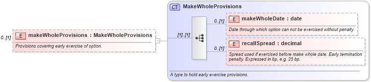 XSD Diagram of makeWholeProvisions in schema fpml-eqd-5-6_xsd (Financial products Markup Language (FpML®))