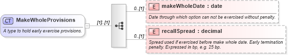 XSD Diagram of MakeWholeProvisions in schema fpml-eq-shared-5-6_xsd (Financial products Markup Language (FpML®))