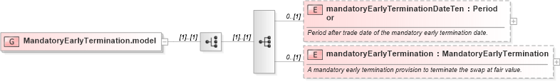 XSD Diagram of MandatoryEarlyTermination.model in schema fpml-ird-5-6_xsd (Financial products Markup Language (FpML®))