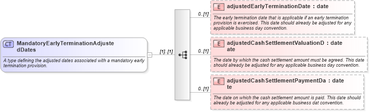 XSD Diagram of MandatoryEarlyTerminationAdjustedDates in schema fpml-ird-5-6_xsd (Financial products Markup Language (FpML®))