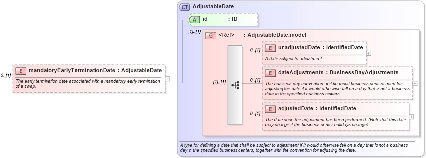 XSD Diagram of mandatoryEarlyTerminationDate in schema fpml-ird-5-6_xsd (Financial products Markup Language (FpML®))