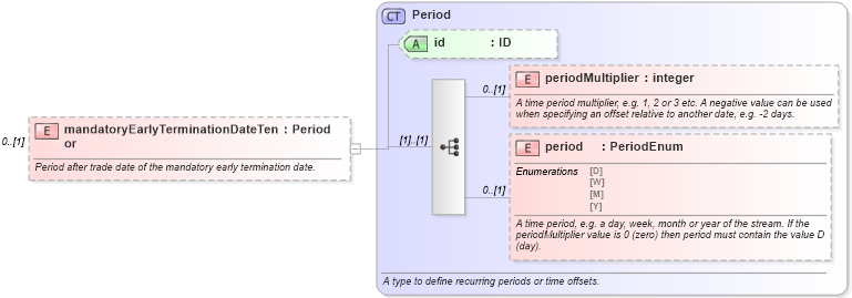 XSD Diagram of mandatoryEarlyTerminationDateTenor in schema fpml-ird-5-6_xsd (Financial products Markup Language (FpML®))