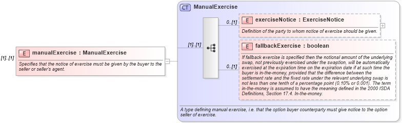 XSD Diagram of manualExercise in schema fpml-shared-5-6_xsd (Financial products Markup Language (FpML®))