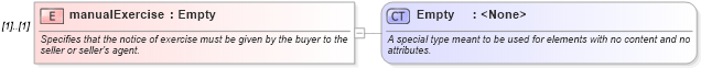 XSD Diagram of manualExercise in schema fpml-shared-5-6_xsd (Financial products Markup Language (FpML®))