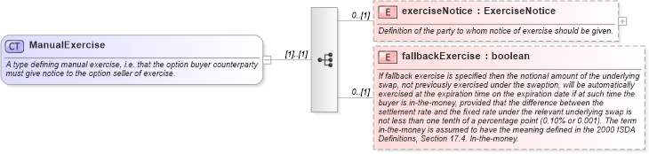 XSD Diagram of ManualExercise in schema fpml-shared-5-6_xsd (Financial products Markup Language (FpML®))