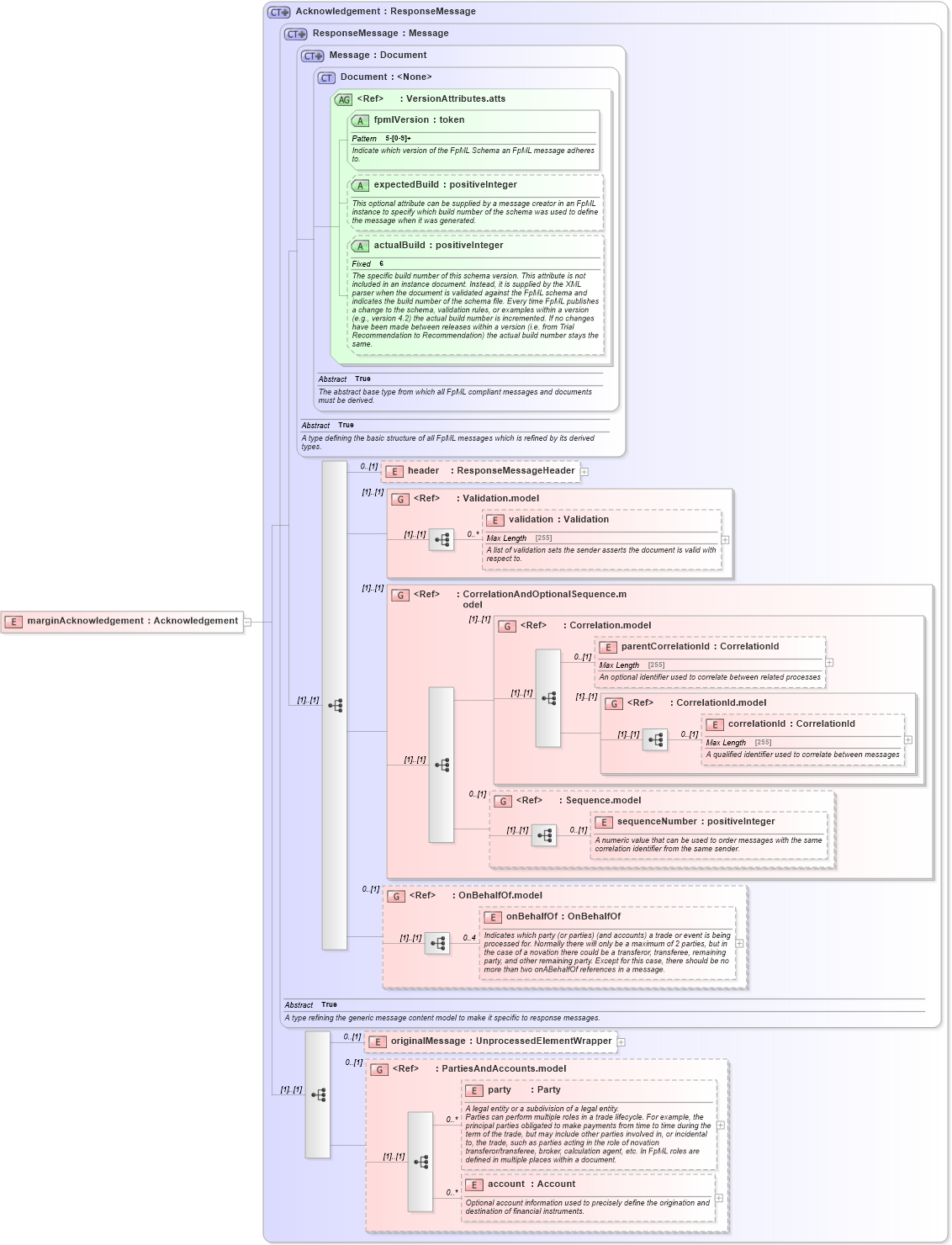 XSD Diagram of marginAcknowledgement in schema fpml-collateral-processes-5-6_xsd (Financial products Markup Language (FpML®))