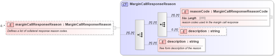 XSD Diagram of marginCallResponseReason in schema fpml-collateral-processes-5-6_xsd (Financial products Markup Language (FpML®))