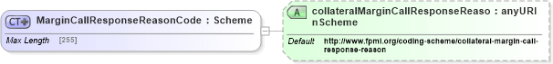 XSD Diagram of MarginCallResponseReasonCode in schema fpml-collateral-processes-5-6_xsd (Financial products Markup Language (FpML®))