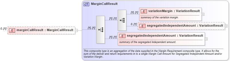 XSD Diagram of marginCallResult in schema fpml-collateral-processes-5-6_xsd (Financial products Markup Language (FpML®))