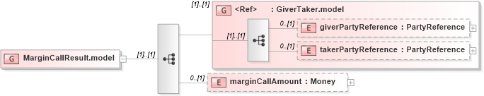 XSD Diagram of MarginCallResult.model in schema fpml-collateral-processes-5-6_xsd (Financial products Markup Language (FpML®))