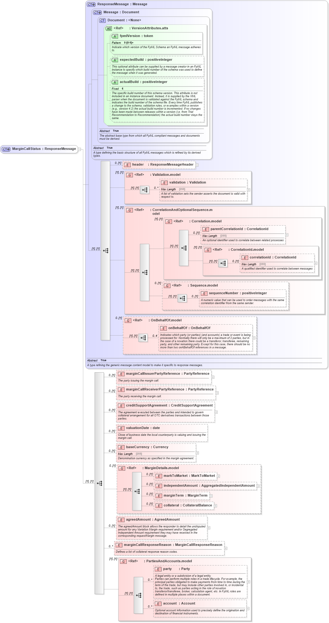 XSD Diagram of MarginCallStatus in schema fpml-collateral-processes-5-6_xsd (Financial products Markup Language (FpML®))
