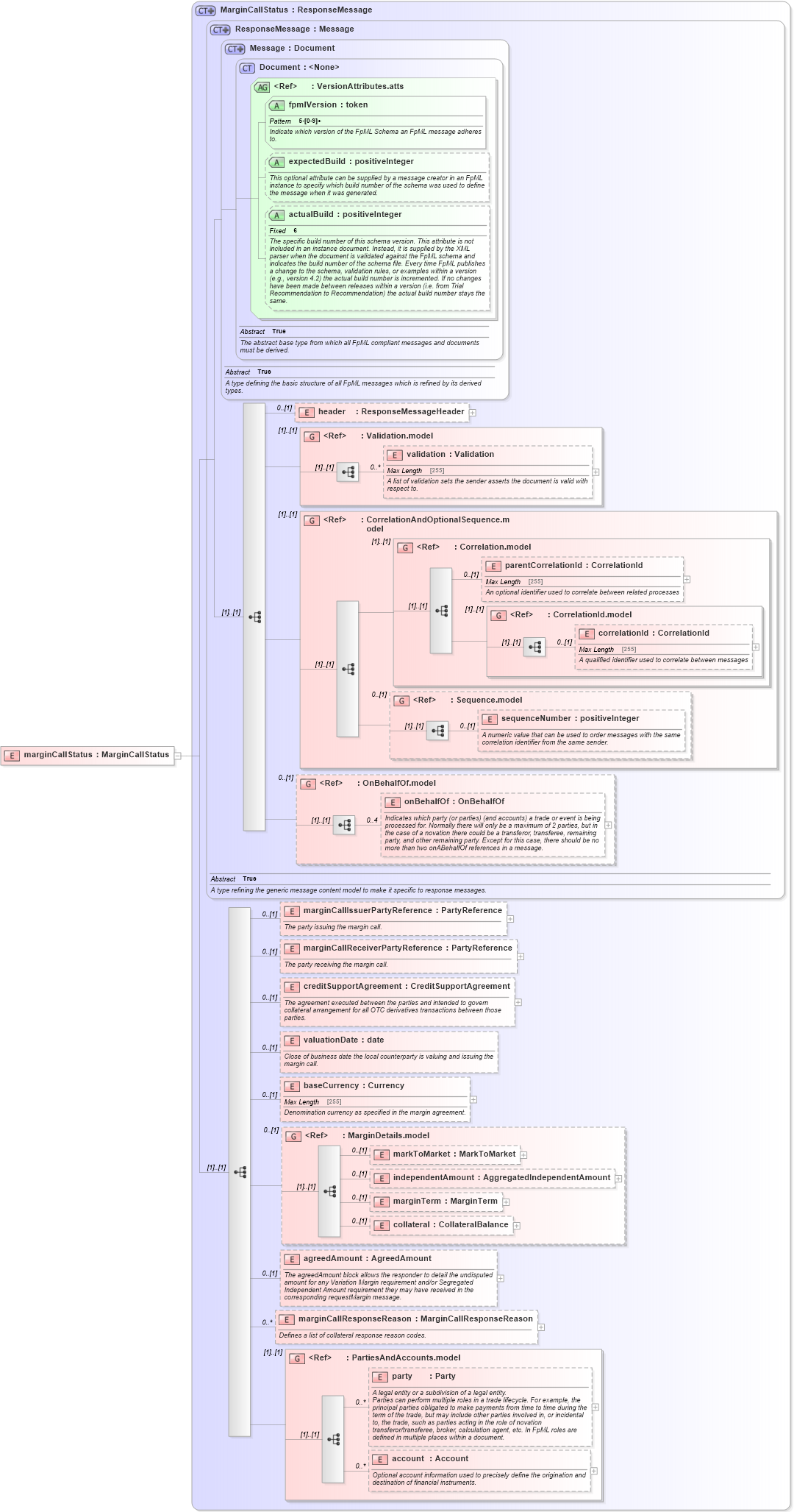 XSD Diagram of marginCallStatus in schema fpml-collateral-processes-5-6_xsd (Financial products Markup Language (FpML®))