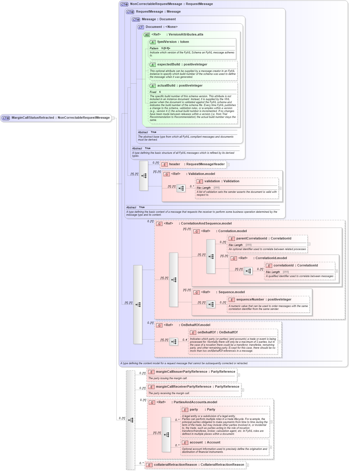 XSD Diagram of MarginCallStatusRetracted in schema fpml-collateral-processes-5-6_xsd (Financial products Markup Language (FpML®))