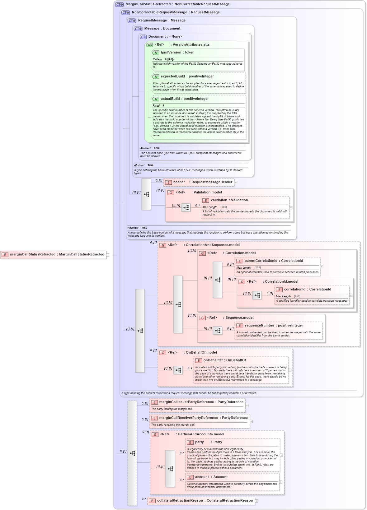 XSD Diagram of marginCallStatusRetracted in schema fpml-collateral-processes-5-6_xsd (Financial products Markup Language (FpML®))