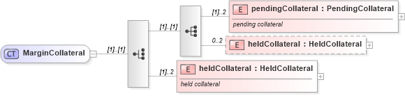 XSD Diagram of MarginCollateral in schema fpml-collateral-processes-5-6_xsd (Financial products Markup Language (FpML®))