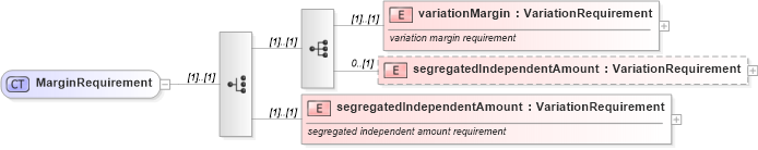 XSD Diagram of MarginRequirement in schema fpml-collateral-processes-5-6_xsd (Financial products Markup Language (FpML®))