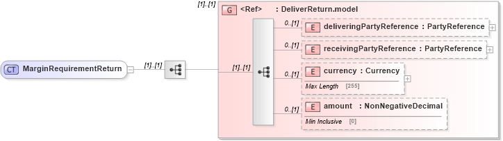 XSD Diagram of MarginRequirementReturn in schema fpml-collateral-processes-5-6_xsd (Financial products Markup Language (FpML®))