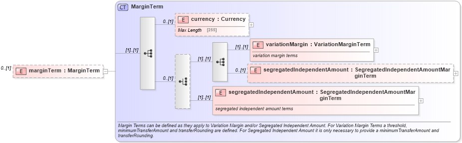 XSD Diagram of marginTerm in schema fpml-collateral-processes-5-6_xsd (Financial products Markup Language (FpML®))