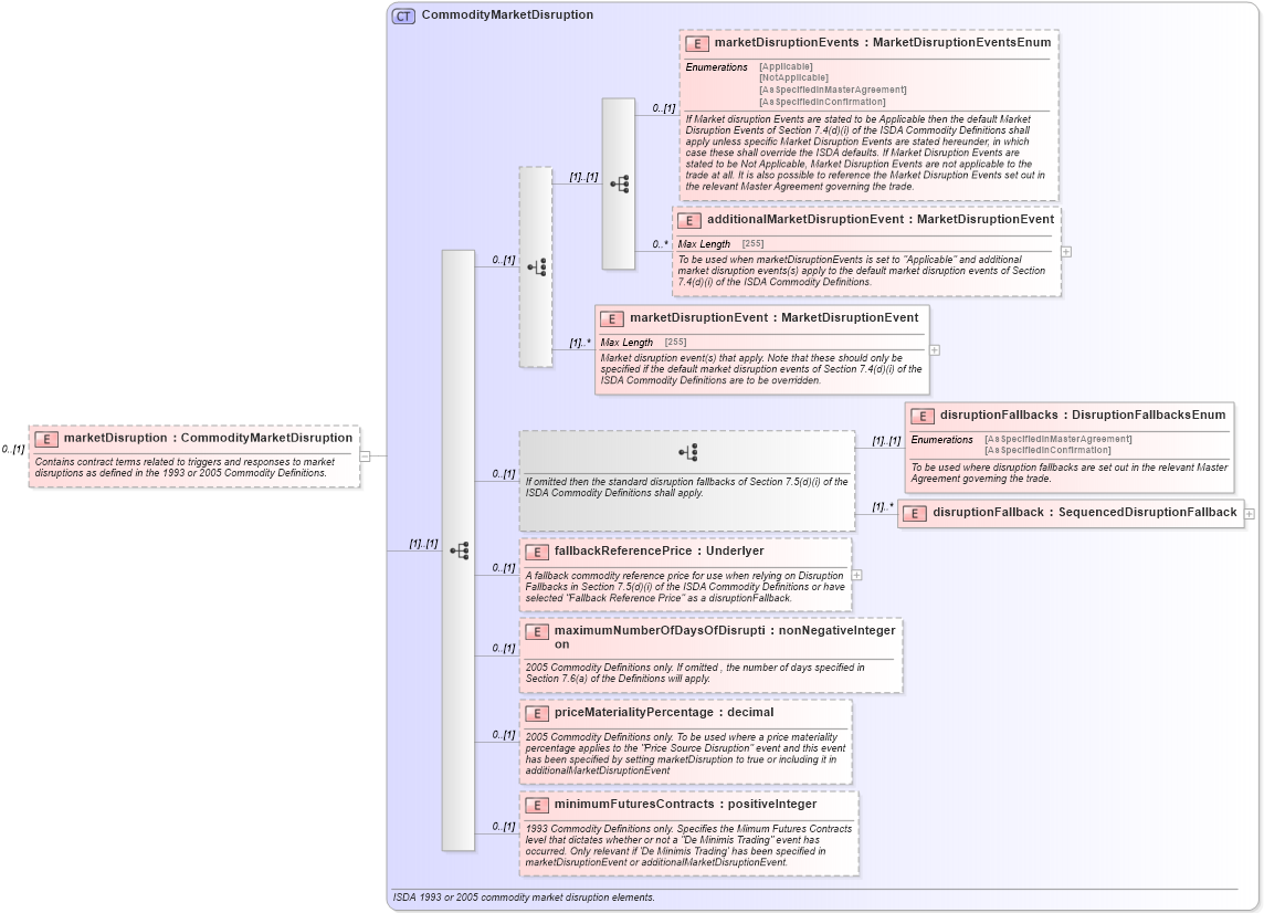 XSD Diagram of marketDisruption in schema fpml-com-5-6_xsd (Financial products Markup Language (FpML®))