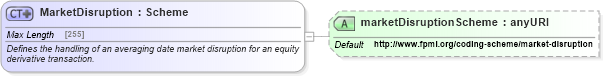 XSD Diagram of MarketDisruption in schema fpml-option-shared-5-6_xsd (Financial products Markup Language (FpML®))