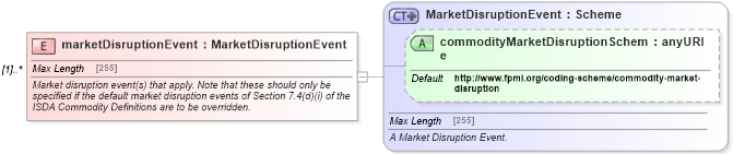 XSD Diagram of marketDisruptionEvent in schema fpml-com-5-6_xsd (Financial products Markup Language (FpML®))