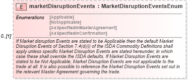 XSD Diagram of marketDisruptionEvents in schema fpml-com-5-6_xsd (Financial products Markup Language (FpML®))