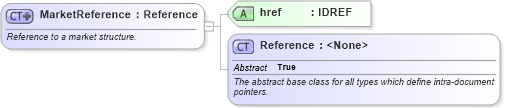XSD Diagram of MarketReference in schema fpml-riskdef-5-6_xsd (Financial products Markup Language (FpML®))