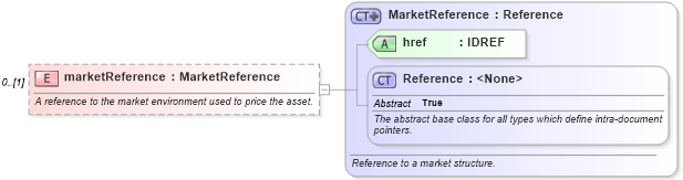 XSD Diagram of marketReference in schema fpml-riskdef-5-6_xsd (Financial products Markup Language (FpML®))