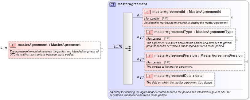 XSD Diagram of masterAgreement in schema fpml-shared-5-6_xsd (Financial products Markup Language (FpML®))