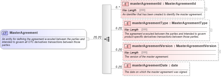 XSD Diagram of MasterAgreement in schema fpml-shared-5-6_xsd (Financial products Markup Language (FpML®))