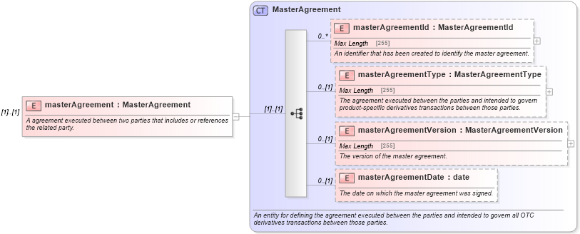 XSD Diagram of masterAgreement in schema fpml-shared-5-6_xsd (Financial products Markup Language (FpML®))