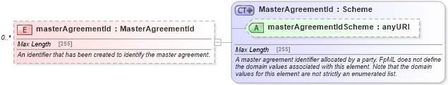 XSD Diagram of masterAgreementId in schema fpml-shared-5-6_xsd (Financial products Markup Language (FpML®))