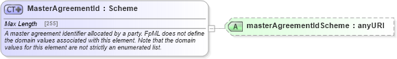 XSD Diagram of MasterAgreementId in schema fpml-shared-5-6_xsd (Financial products Markup Language (FpML®))