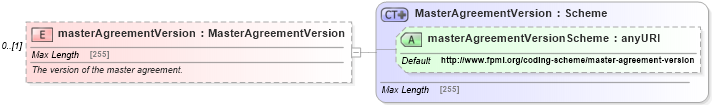 XSD Diagram of masterAgreementVersion in schema fpml-shared-5-6_xsd (Financial products Markup Language (FpML®))