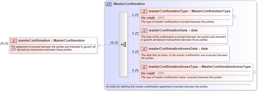 XSD Diagram of masterConfirmation in schema fpml-shared-5-6_xsd (Financial products Markup Language (FpML®))