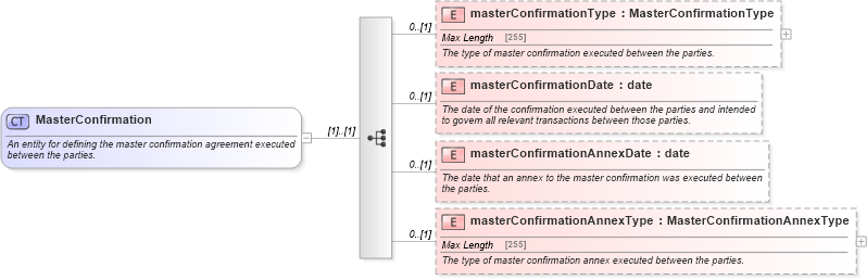 XSD Diagram of MasterConfirmation in schema fpml-shared-5-6_xsd (Financial products Markup Language (FpML®))
