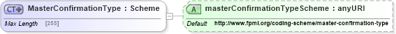 XSD Diagram of MasterConfirmationType in schema fpml-shared-5-6_xsd (Financial products Markup Language (FpML®))