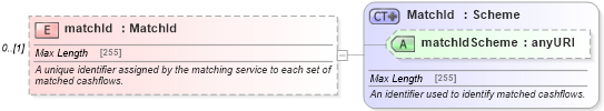 XSD Diagram of matchId in schema fpml-reconciliation-5-6_xsd (Financial products Markup Language (FpML®))