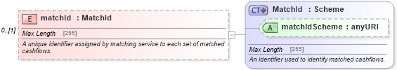 XSD Diagram of matchId in schema fpml-reconciliation-5-6_xsd (Financial products Markup Language (FpML®))