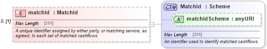 XSD Diagram of matchId in schema fpml-reconciliation-5-6_xsd (Financial products Markup Language (FpML®))