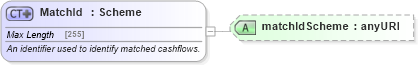 XSD Diagram of MatchId in schema fpml-shared-5-6_xsd (Financial products Markup Language (FpML®))