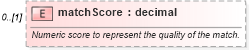 XSD Diagram of matchScore in schema fpml-business-events-5-6_xsd (Financial products Markup Language (FpML®))